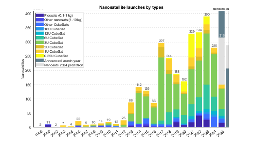 CubeSat launches by types