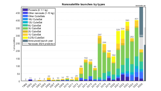 CubeSat launches by types