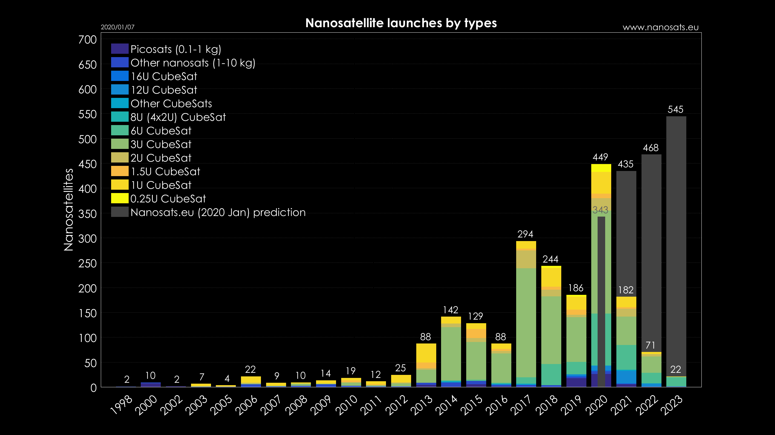 Nanosats Database | Constellations, companies, technologies and more