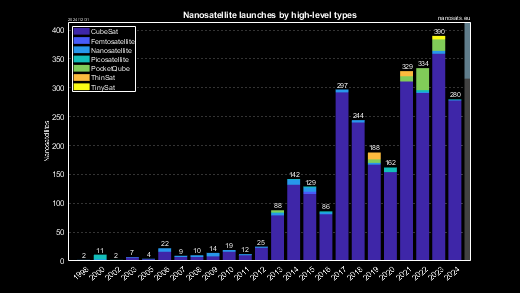 CubeSat launches by simplified types
