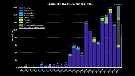 CubeSat launches by simplified types