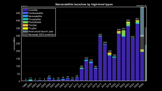CubeSat launches by simplified types