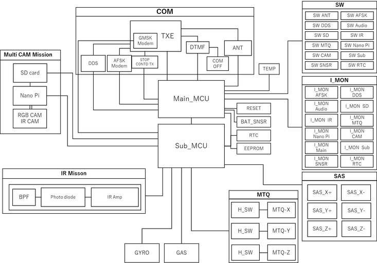 FSI-SAT1